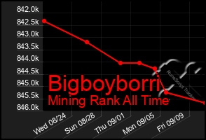 Total Graph of Bigboyborri