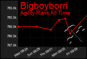 Total Graph of Bigboyborri