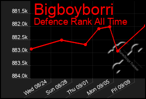 Total Graph of Bigboyborri