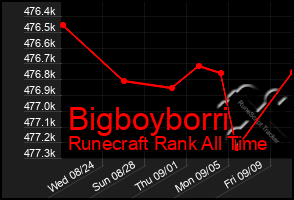 Total Graph of Bigboyborri