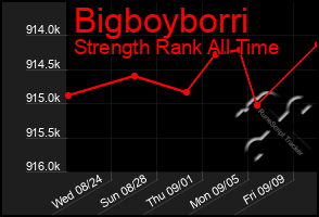 Total Graph of Bigboyborri