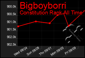 Total Graph of Bigboyborri