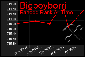 Total Graph of Bigboyborri