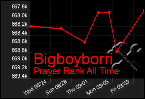 Total Graph of Bigboyborri