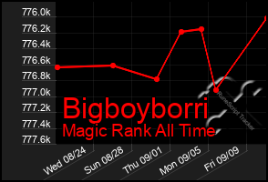 Total Graph of Bigboyborri