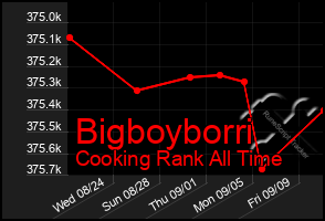 Total Graph of Bigboyborri