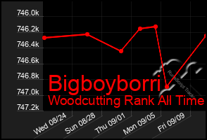 Total Graph of Bigboyborri