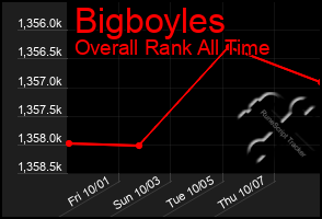 Total Graph of Bigboyles