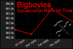 Total Graph of Bigboyles