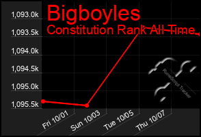 Total Graph of Bigboyles