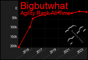 Total Graph of Bigbutwhat
