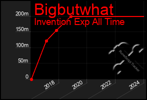 Total Graph of Bigbutwhat