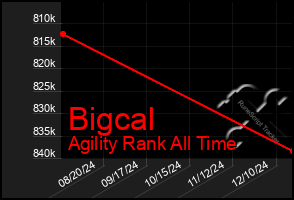 Total Graph of Bigcal