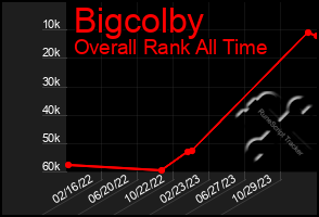 Total Graph of Bigcolby