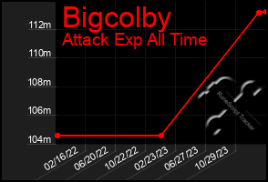 Total Graph of Bigcolby