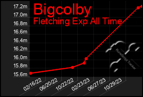 Total Graph of Bigcolby