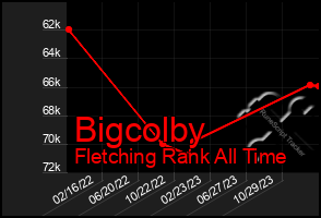 Total Graph of Bigcolby