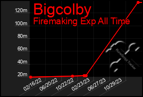 Total Graph of Bigcolby