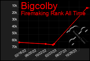 Total Graph of Bigcolby