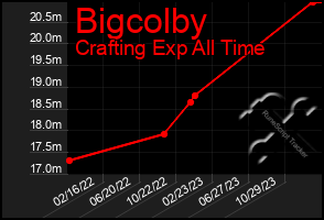 Total Graph of Bigcolby