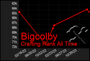 Total Graph of Bigcolby