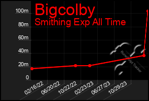 Total Graph of Bigcolby