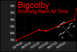 Total Graph of Bigcolby