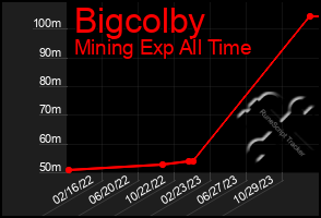 Total Graph of Bigcolby