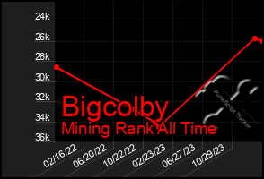 Total Graph of Bigcolby