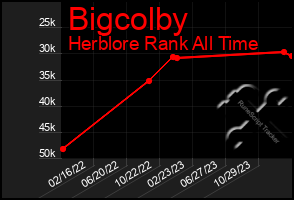 Total Graph of Bigcolby