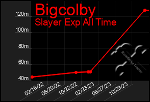 Total Graph of Bigcolby