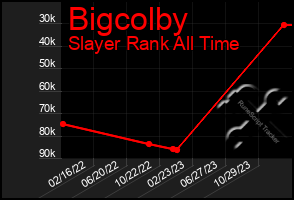 Total Graph of Bigcolby