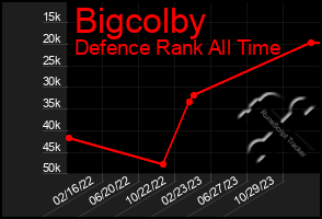 Total Graph of Bigcolby