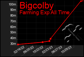 Total Graph of Bigcolby