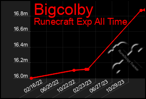 Total Graph of Bigcolby