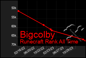 Total Graph of Bigcolby