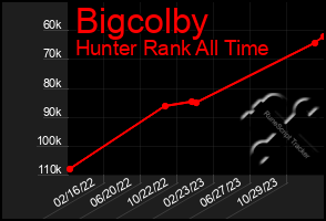 Total Graph of Bigcolby