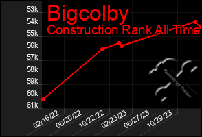 Total Graph of Bigcolby