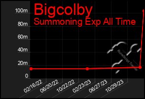 Total Graph of Bigcolby