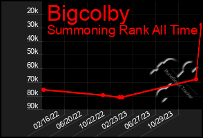 Total Graph of Bigcolby