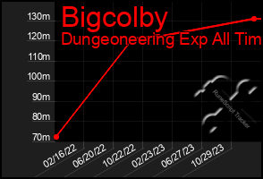 Total Graph of Bigcolby