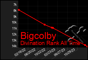 Total Graph of Bigcolby