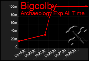 Total Graph of Bigcolby