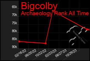 Total Graph of Bigcolby