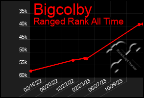 Total Graph of Bigcolby