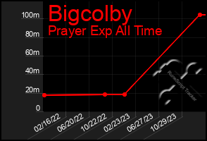 Total Graph of Bigcolby