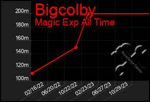 Total Graph of Bigcolby