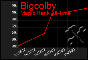 Total Graph of Bigcolby