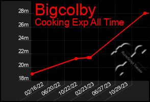 Total Graph of Bigcolby