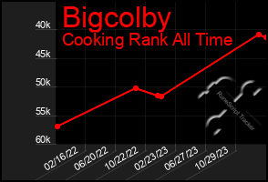 Total Graph of Bigcolby